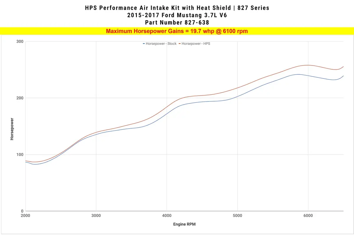 Hps Performance Air Intake Kit With Heat Shield, Red, 827-638R 2