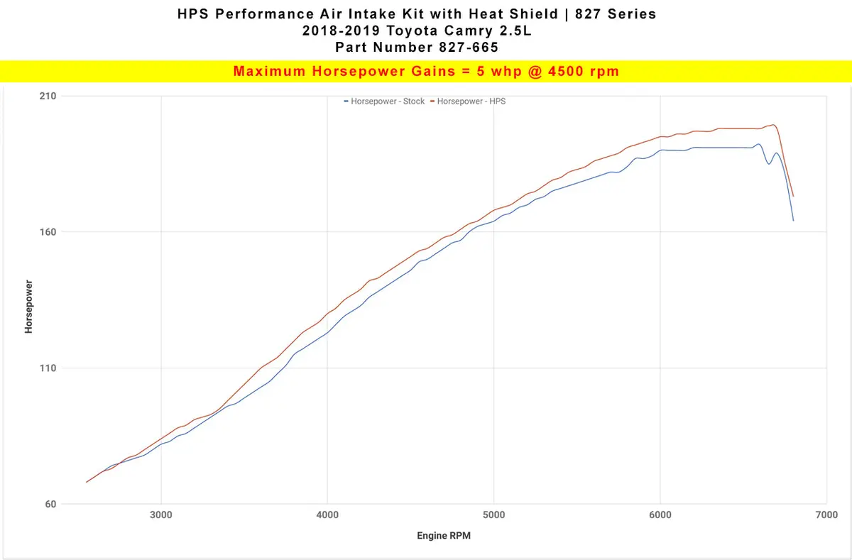 Hps Performance Air Intake Kit With Heat Shield, Polished, 827-665P 2